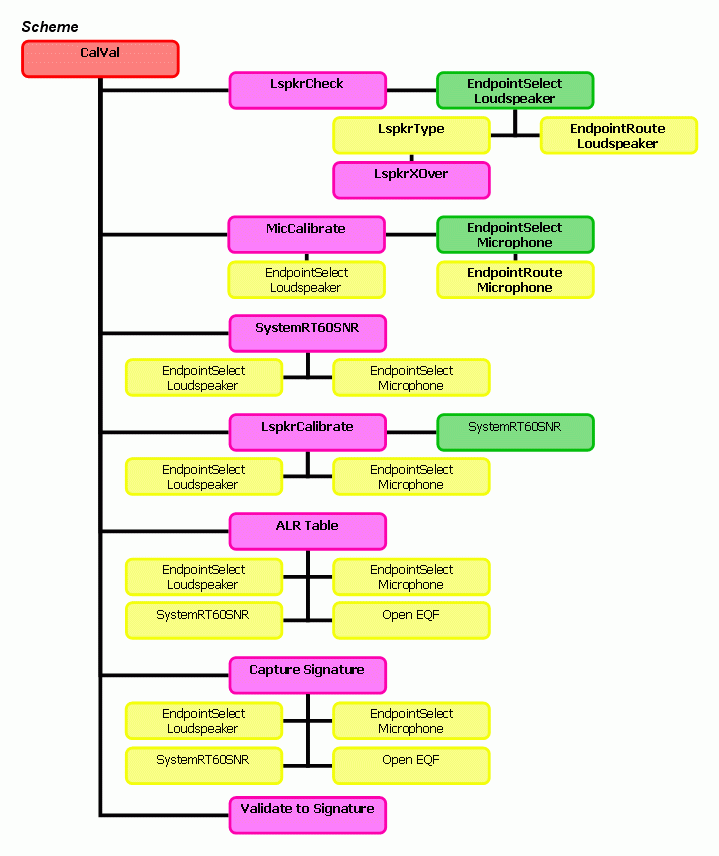 CalVal Scheme